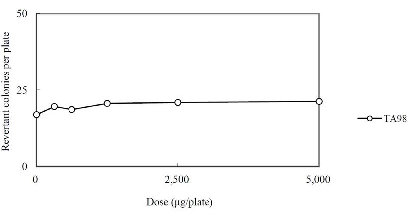 Dose-response Curve in the Absence of Metabolic Activation (Main Study: TA98)