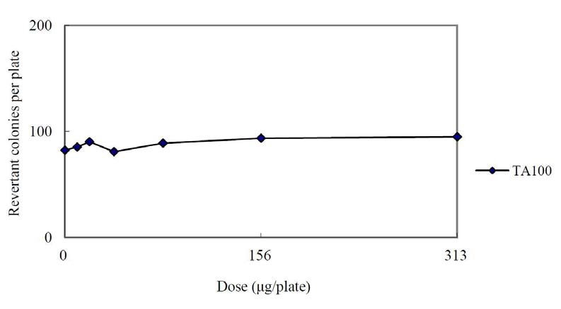 Dose-response Curve in the Absence of Metabolic Activation (Main Study : TA100)