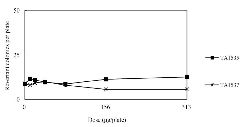 Dose-response Curve in the Absence of Metabolic Activation (Mainstudy:TA1535andTA1537)