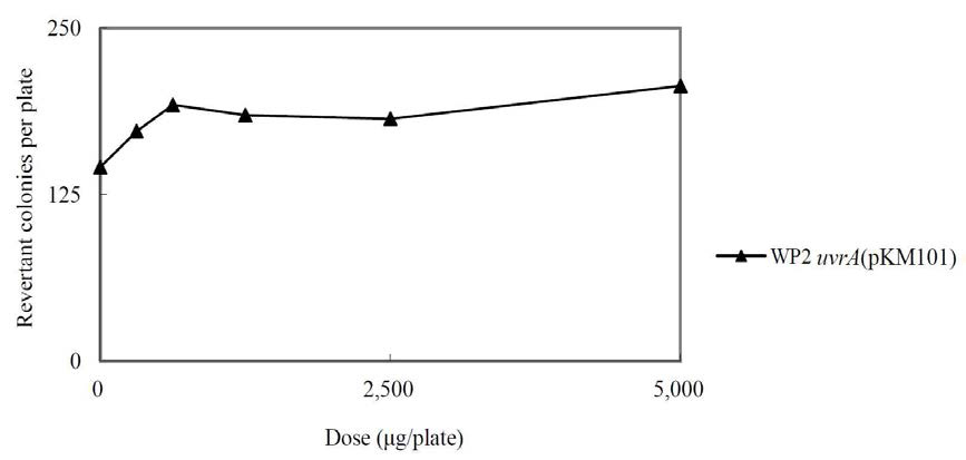 Dose-response Curve in the Absence of Metabolic Activation (Main Study : WP2uvrA(pKM101))