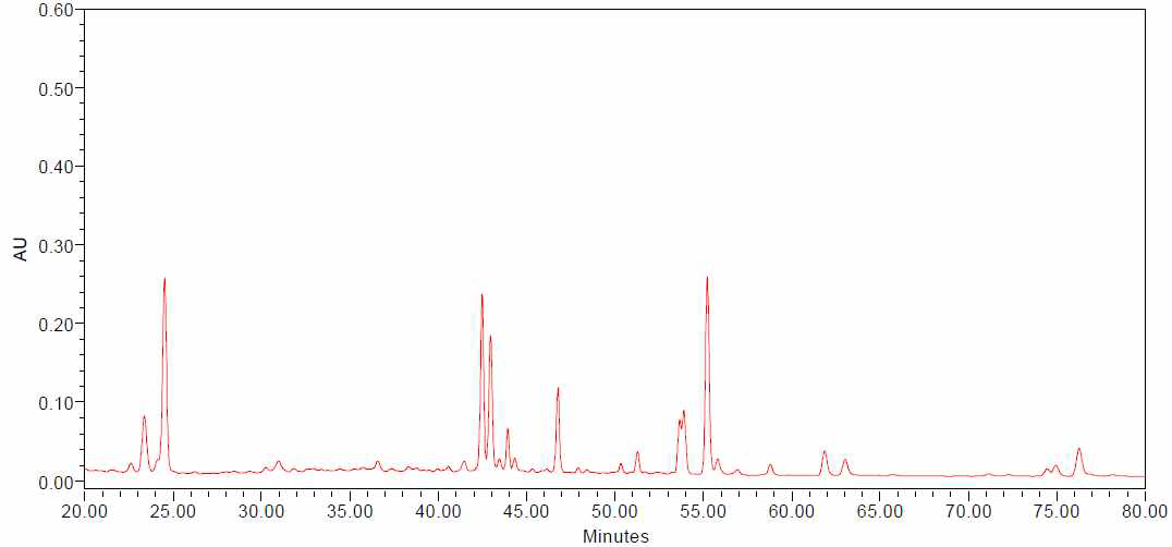 HPLC chromatogram of ginsenosides detected from the ginseng berry extracts processed with ultrasonication for 9 hours (UGB-9)