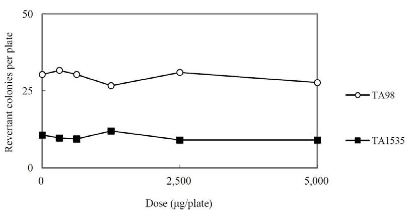 Dose-response Curve in the Presence of Metabolic Activation (Main Study : TA98 and TA1535)