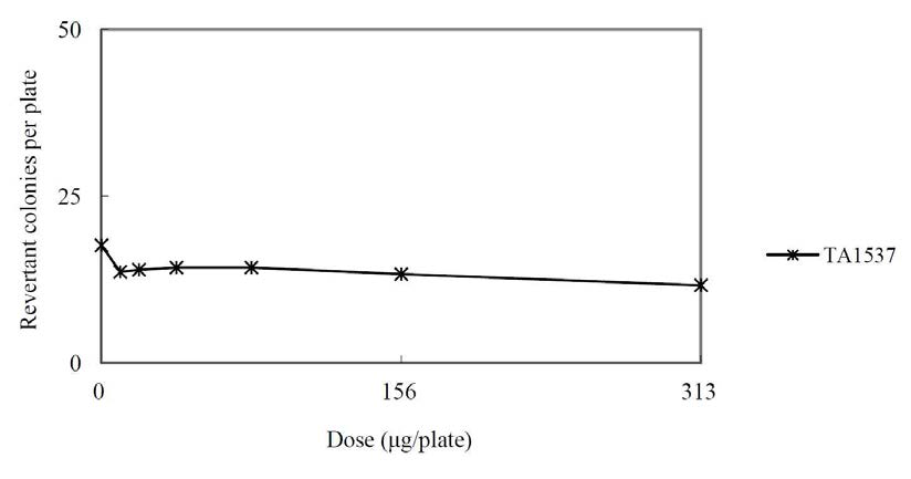 Dose-response Curve in the Presence of Metabolic Activation (Main Study : TA1537)