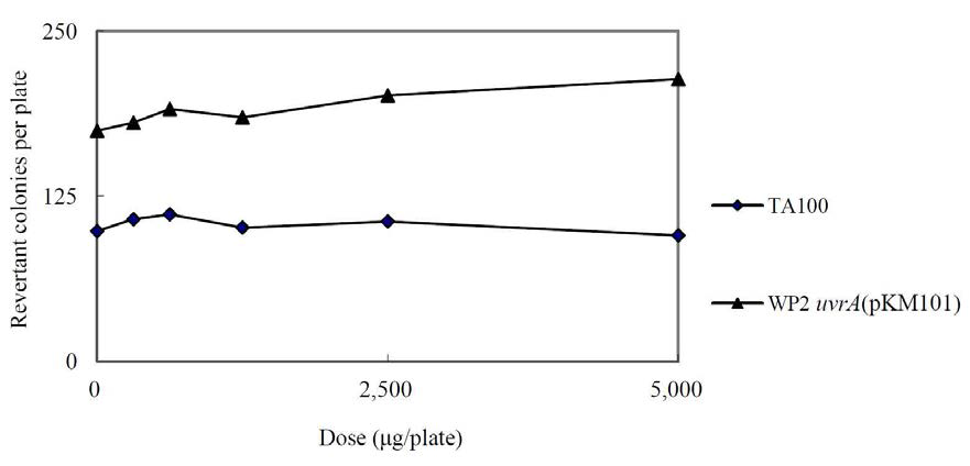 Dose-response Curve in the Presence of Metabolic Activation (MainStudy:TA100 and WP2uvrA(pKM101))