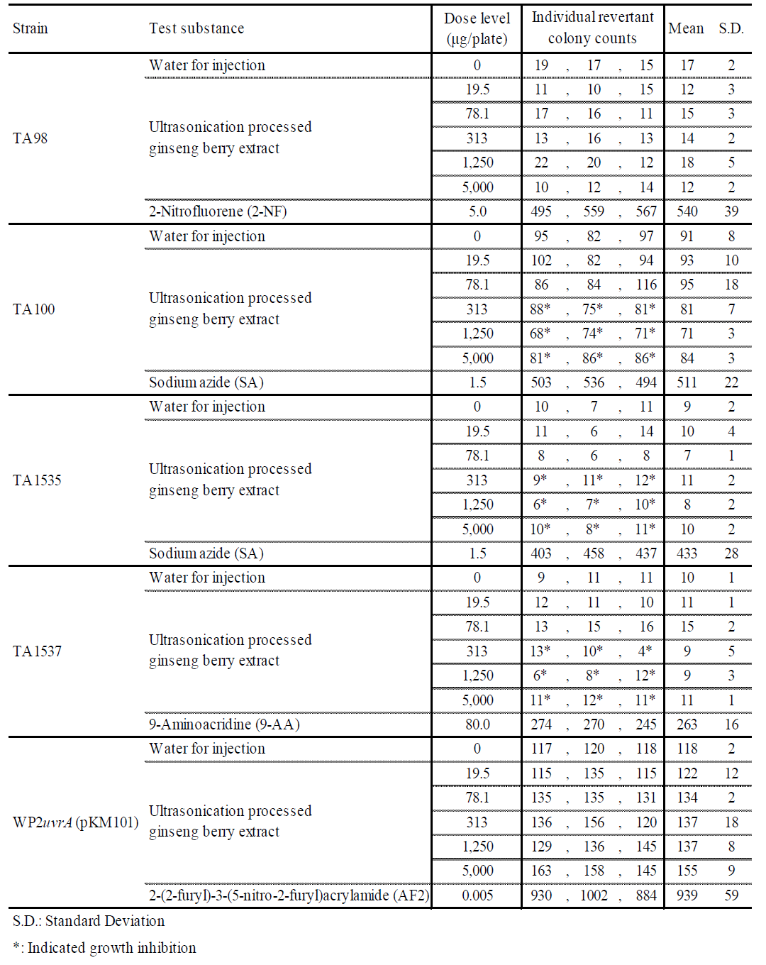 The Number of Revertant Colonies per Plate in Absence of Metabolic Activation (Dose Range Finding Study)