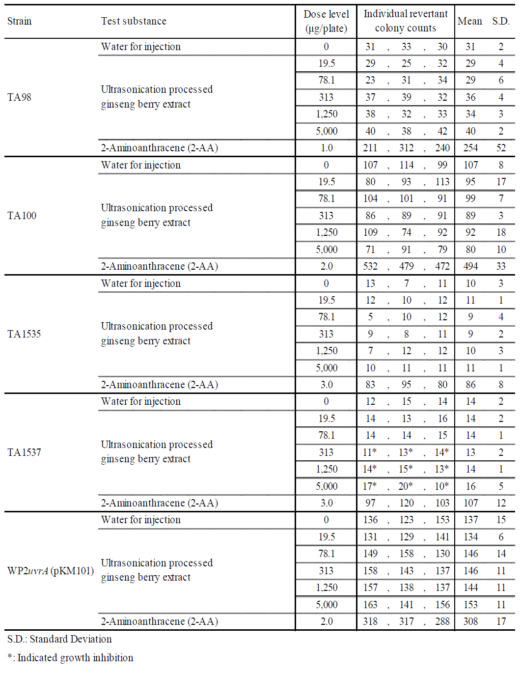 The Number of Revertant Colonies per Plate in Presence of Metabolic Activation (Dose Range Finding Study)