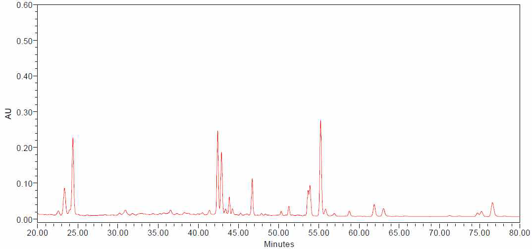 HPLC chromatogram of ginsenosides detected from the ginseng berry extracts processed with ultrasonication for 10 hours (UGB-10)