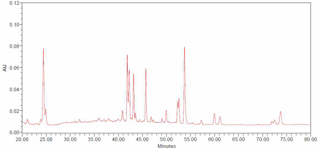 HPLC chromatogram of ginsenosides detected from the ginseng berry extracts processed with ultrasonication for 11 hours (UGB-11)