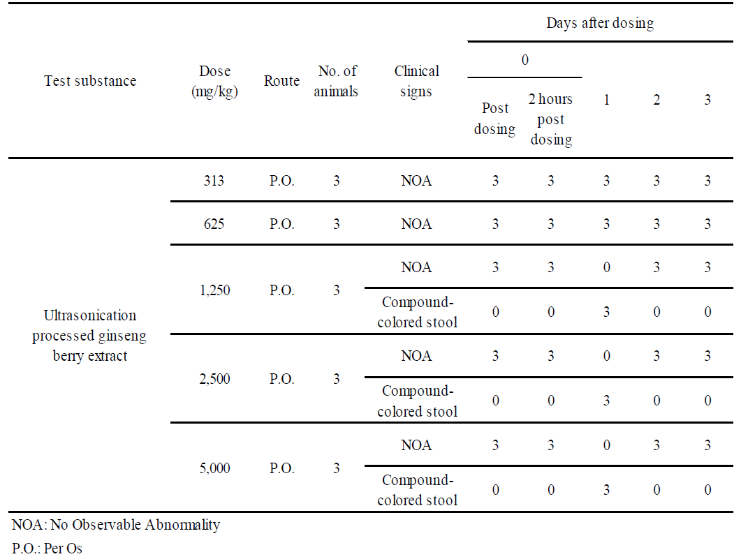 Clinical signs (Dose range finding study)