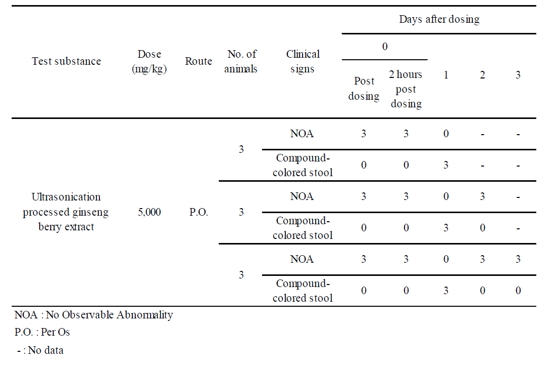 Clinical signs (Sampling time determining study)