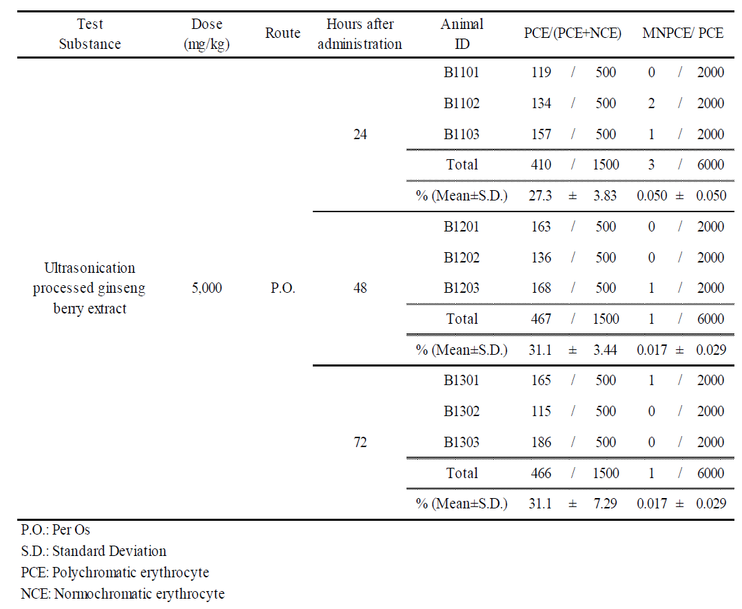 Results (Sampling time determining study)