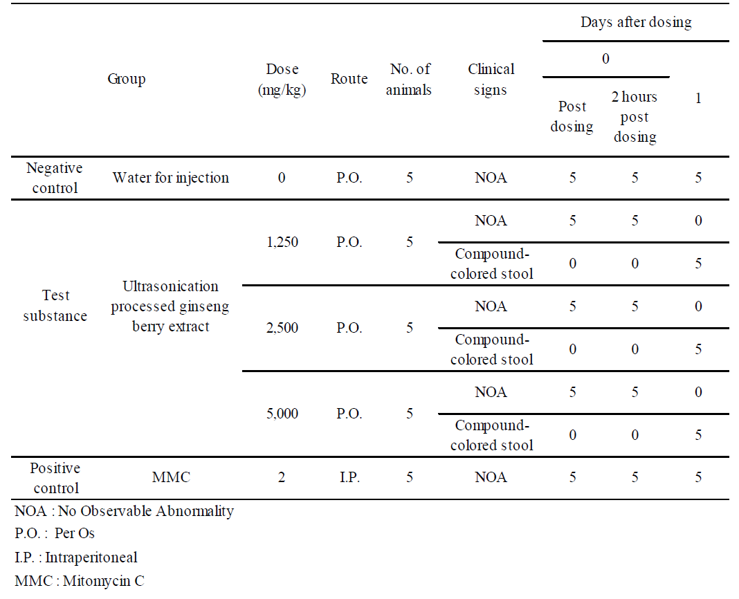 Clinical signs (Main study)