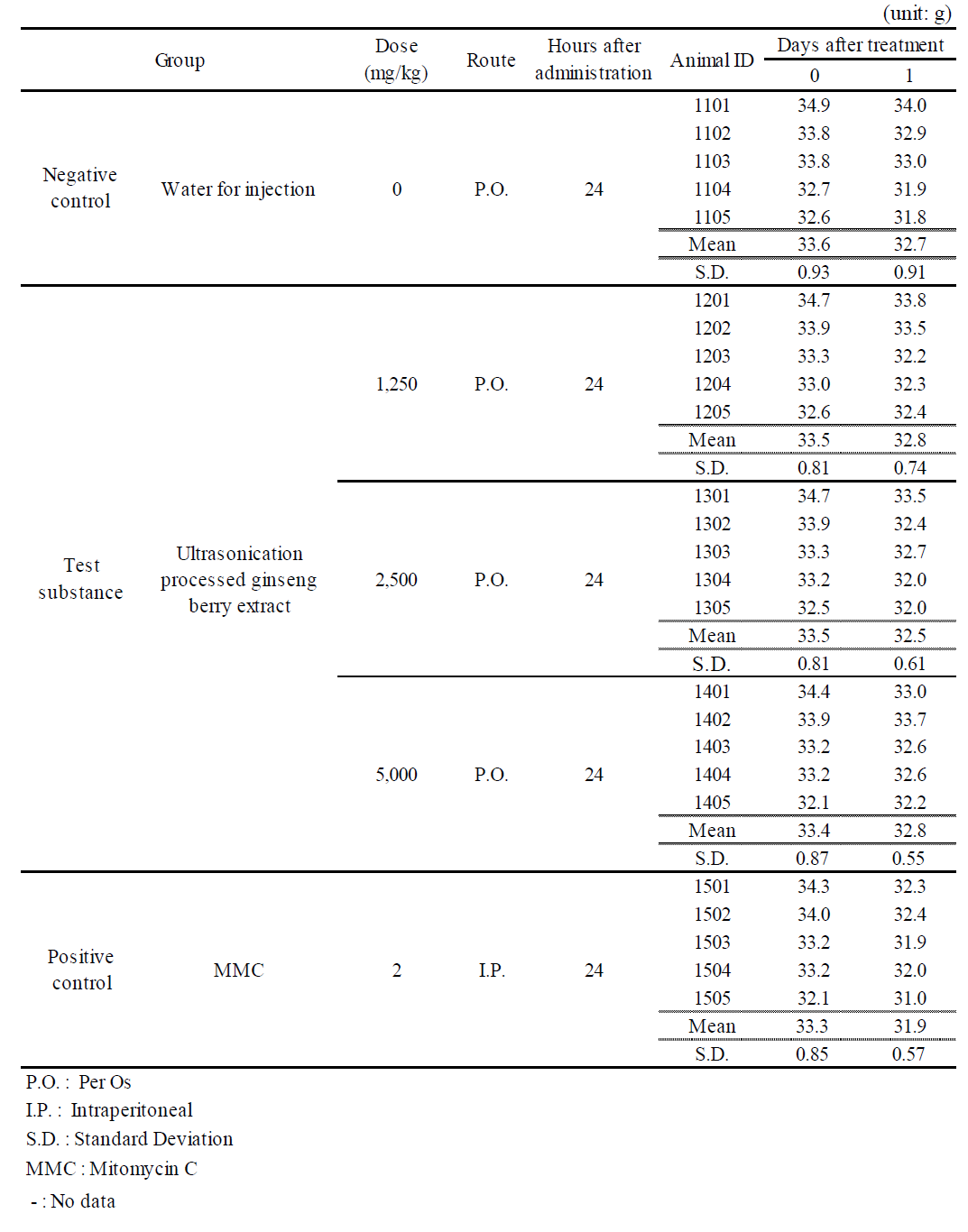 Body weight (Main study)