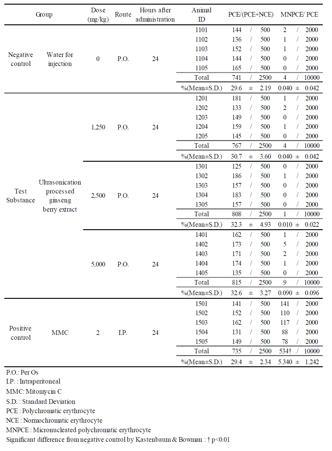 Results (Main study)