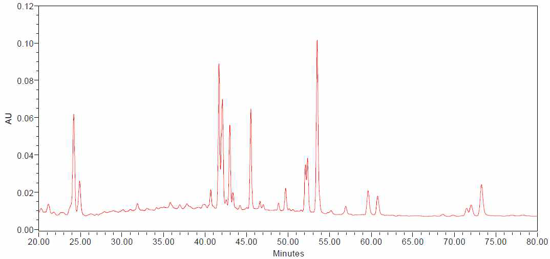 HPLC chromatogram of ginsenosides detected from the ginseng berry extracts processed with ultrasonication for 14 hours (UGB-14)