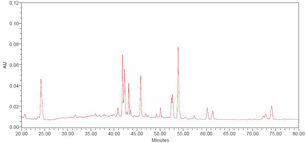 HPLC chromatogram of ginsenosides detected from the ginseng berry extracts processed with ultrasonication for 15 hours (UGB-15)