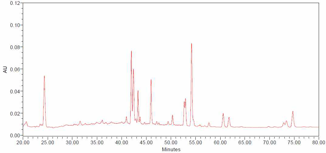 HPLC chromatogram of ginsenosides detected from the ginseng berry extracts processed with ultrasonication for 16 hours (UGB-16)