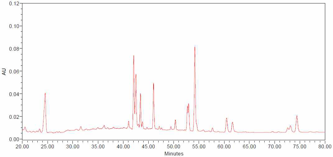 HPLC chromatogram of ginsenosides detected from the ginseng berry extracts processed with ultrasonication for 17 hours (UGB-17)