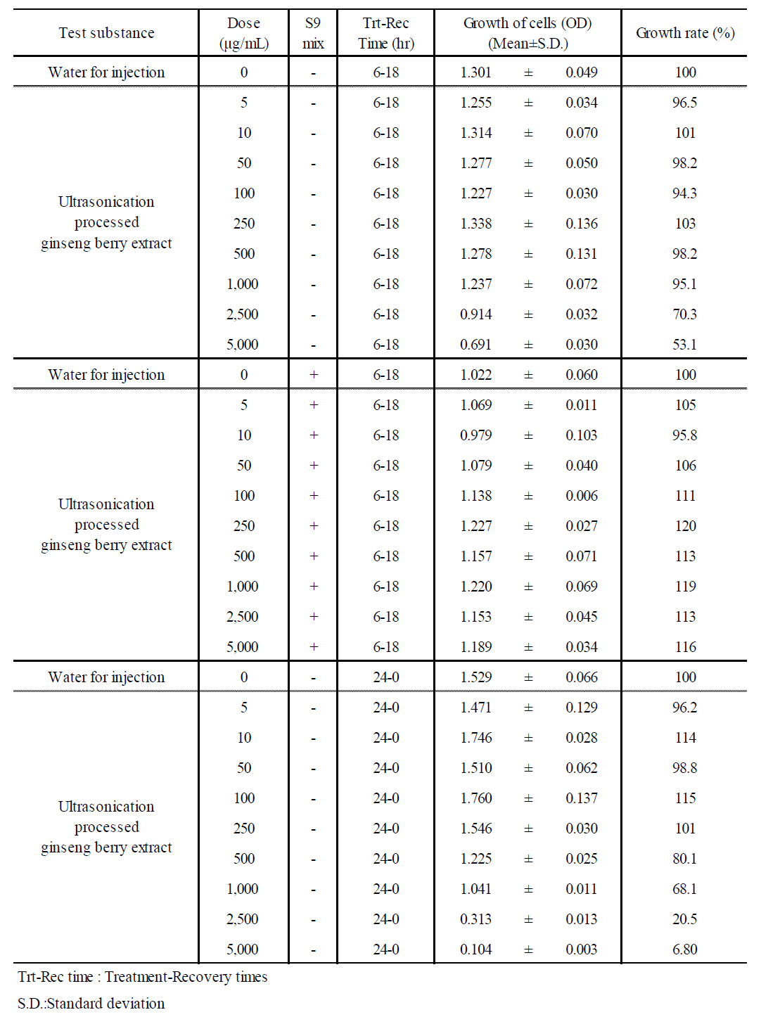 Summary of Cell Growth Inhibition Study