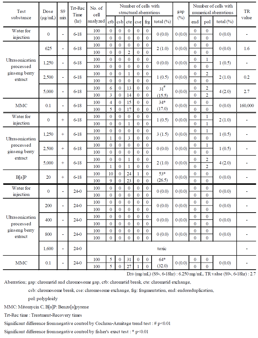 Summary of Main Study