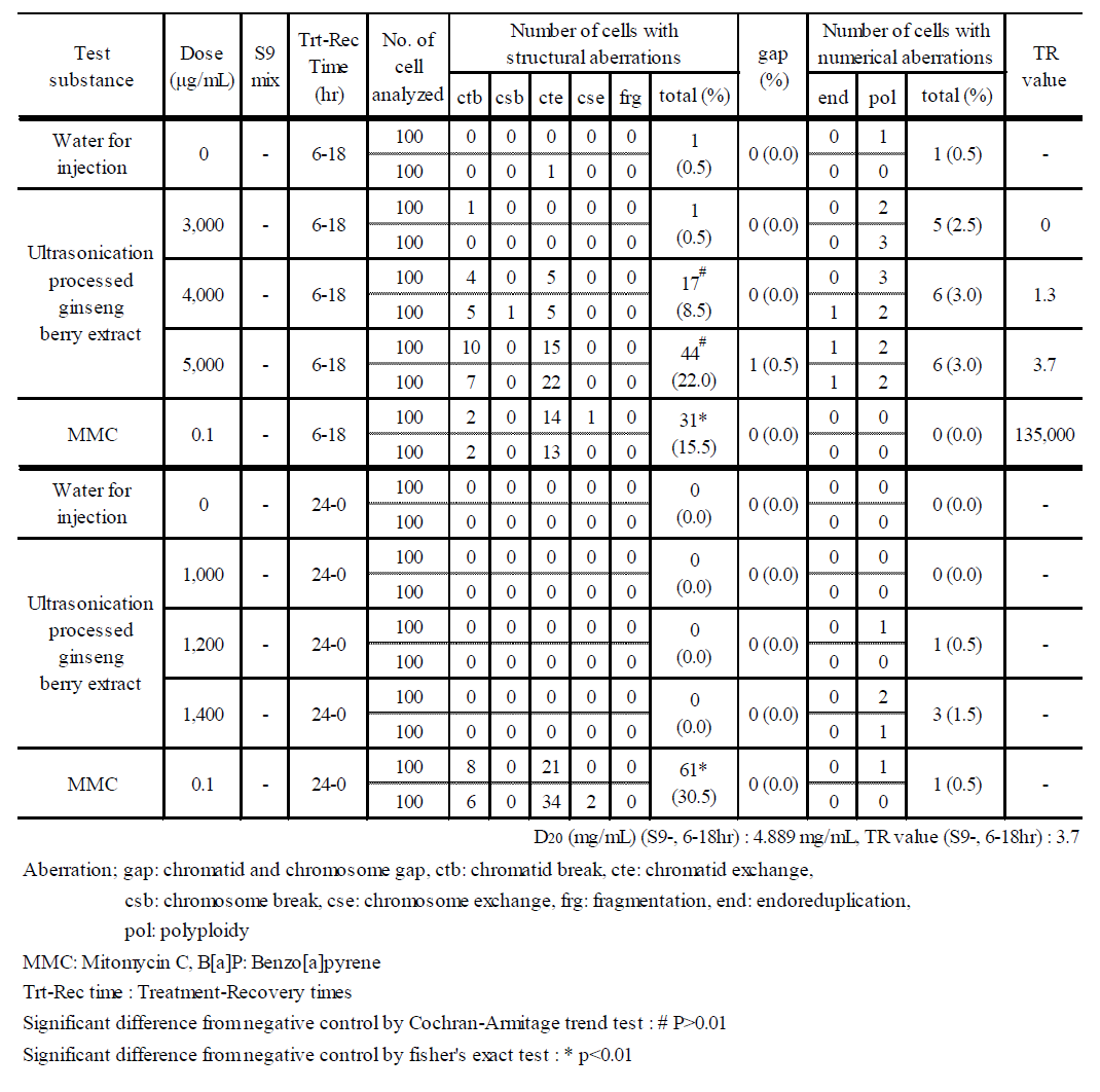 Summary of Additional Study