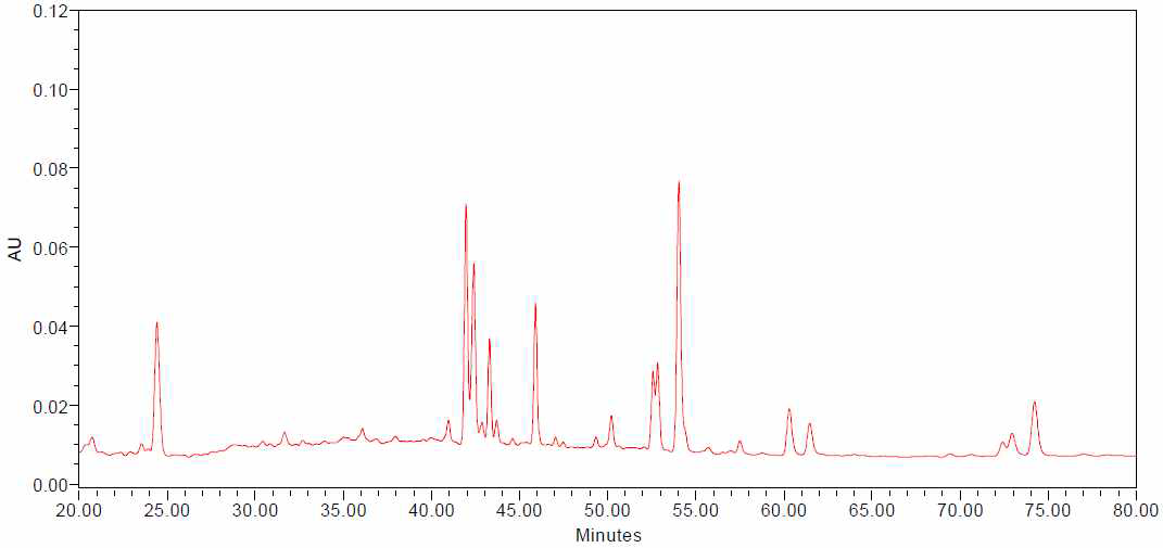 HPLC chromatogram of ginsenosides detected from the ginseng berry extracts processed with ultrasonication for 19 hours (UGB-19)