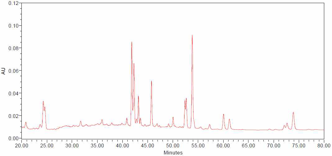 HPLC chromatogram of ginsenosides detected from the ginseng berry extracts processed with ultrasonication for 20 hours (UGB-20)