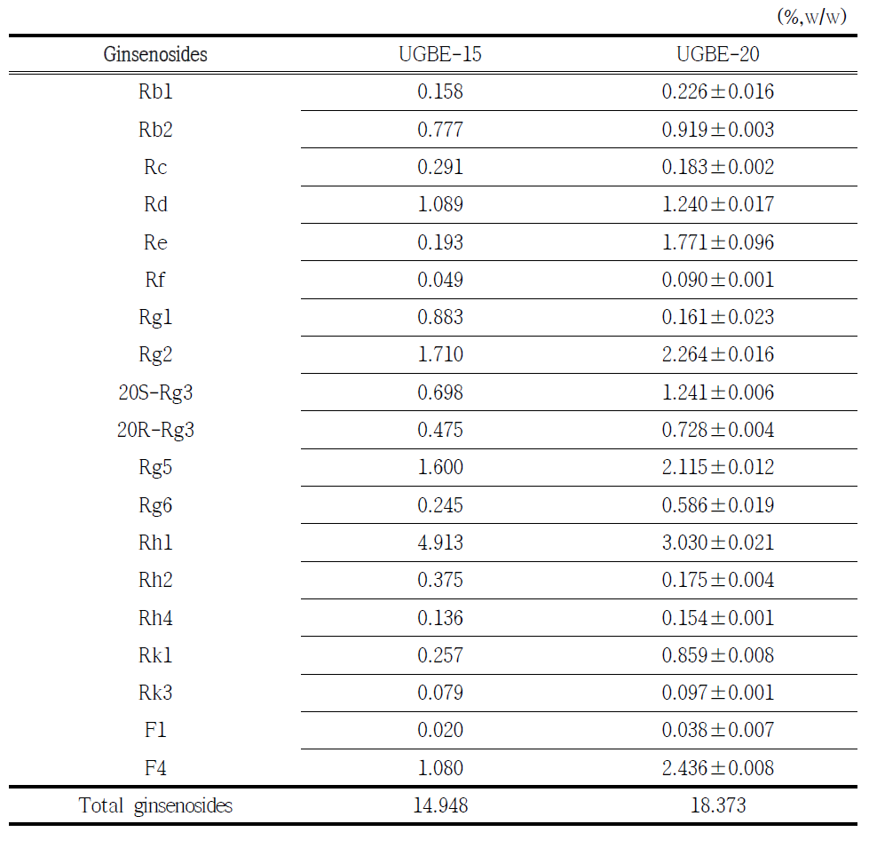 Ginsenoside composition of the ginseng berry processed with ultrasonication