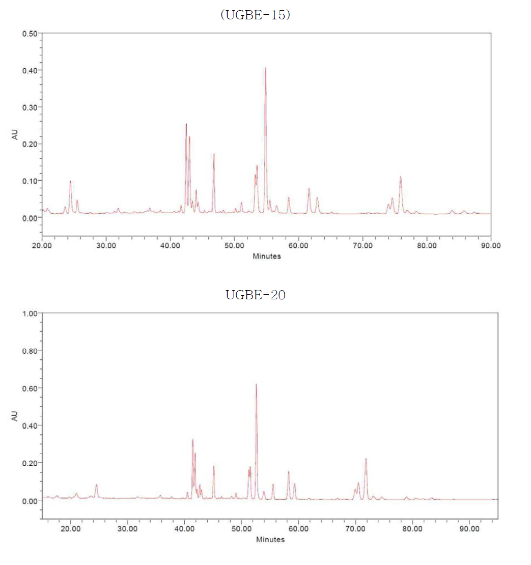 HPLC chromatogram of ginsenosides in the ginseng berry processed with ultrasonication