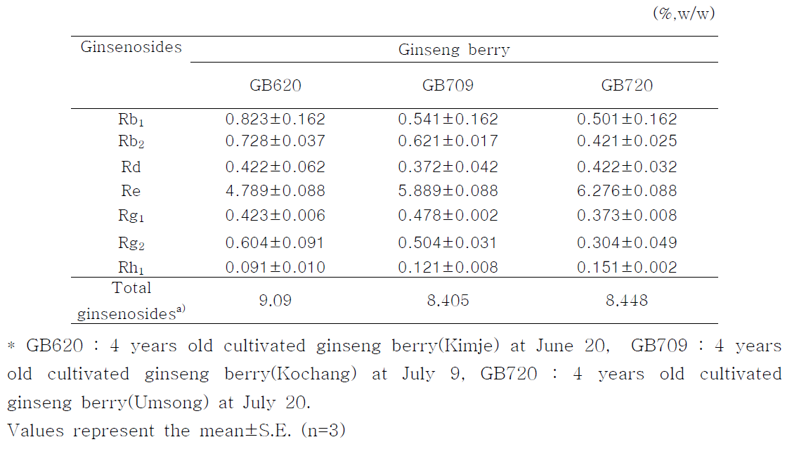 The ginsenoside content of the ginseng berry in Different Areas and at Various Ages