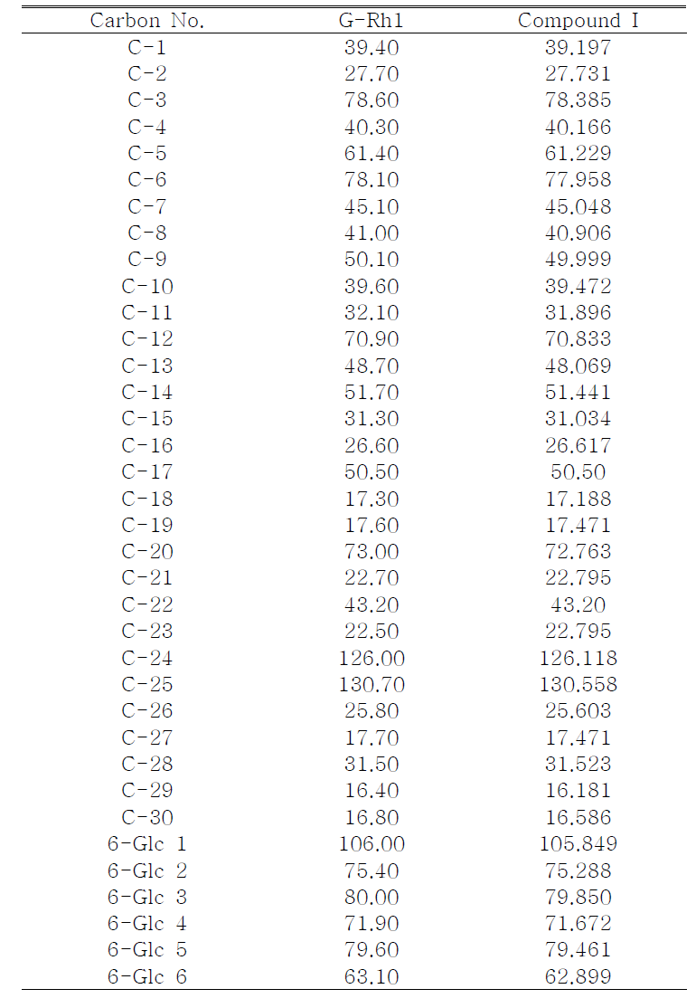 Chemical shifts of compound Ⅰ in 13C-NMR