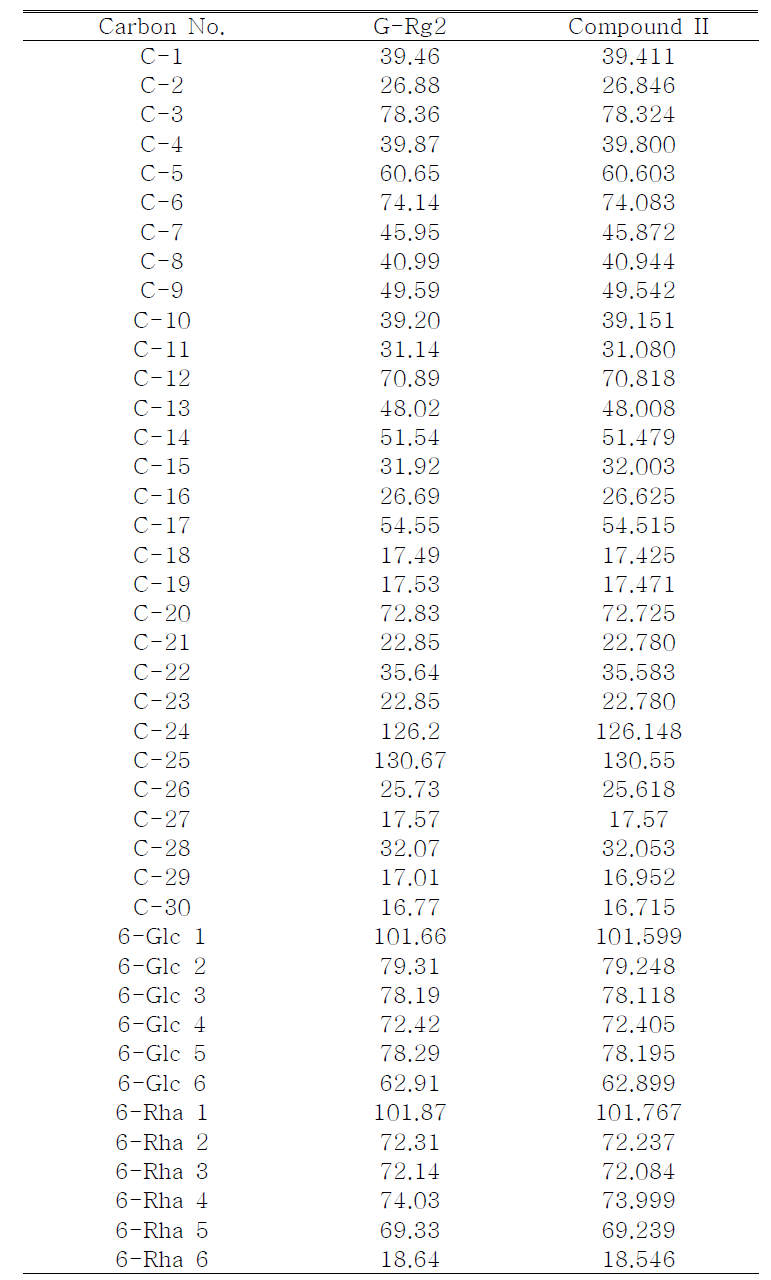 Chemical shifts of compound Ⅱ in 13C-NMR