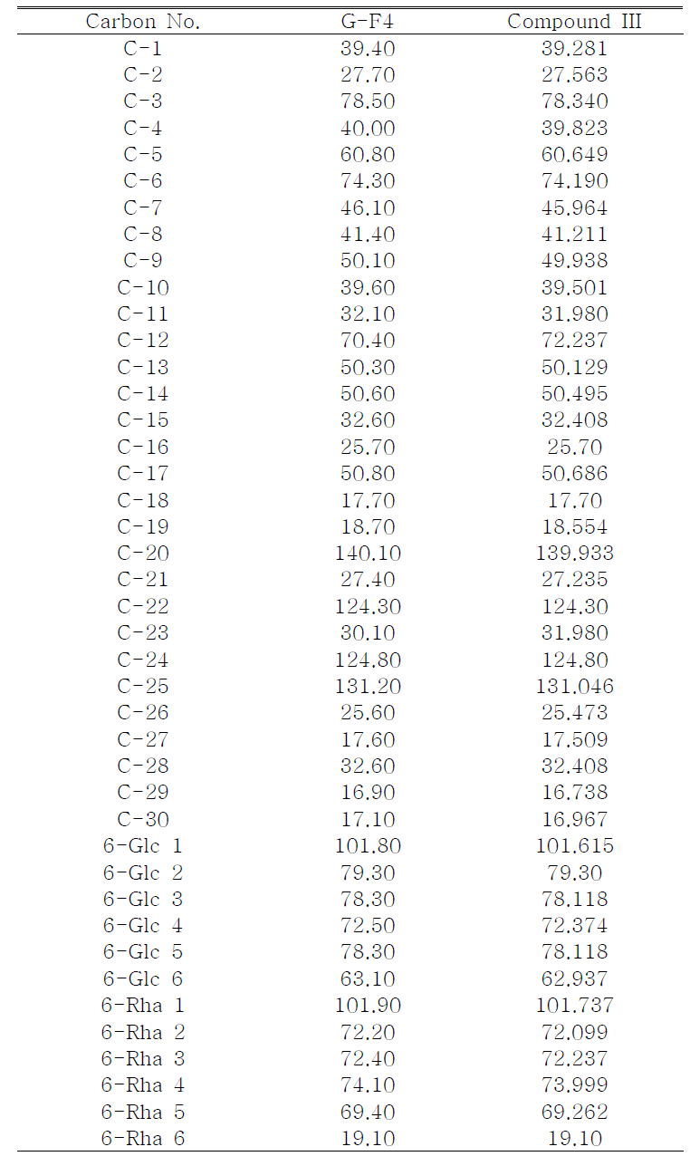 Chemical shifts of compound Ⅲ in 13C-NMR