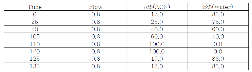 Analytical condition of HPLC