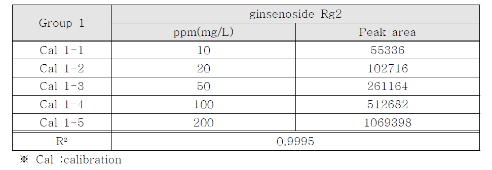 Calibration curves dator of group 1