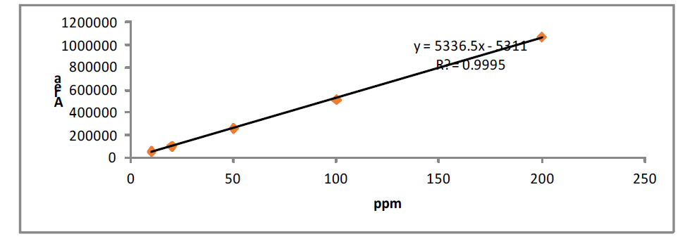 Calibration curves of group 1