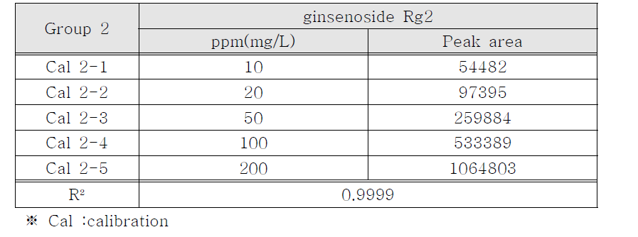 Calibration curves dator of group 2