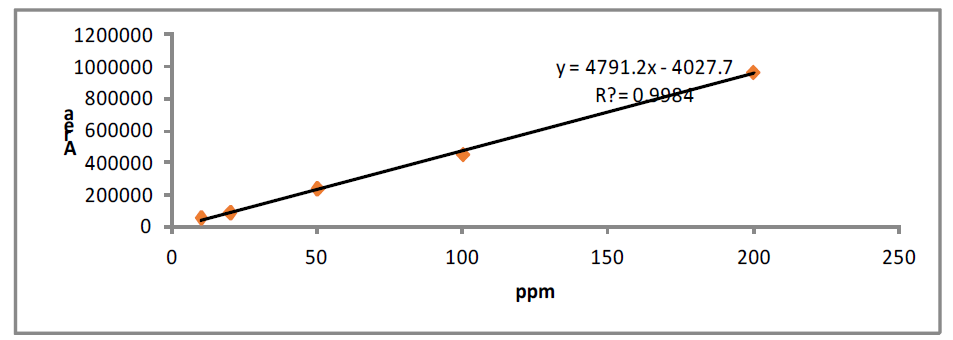 Calibration curves of group 3