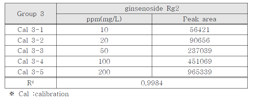 Calibration curves dator of group 3