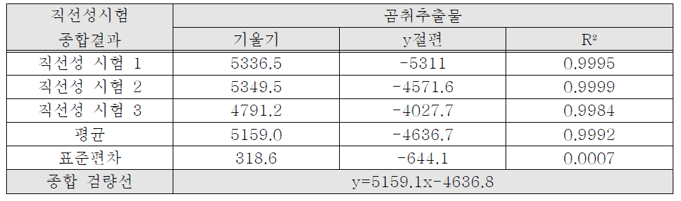 Calibration curves dator of ginsenoside Rg2