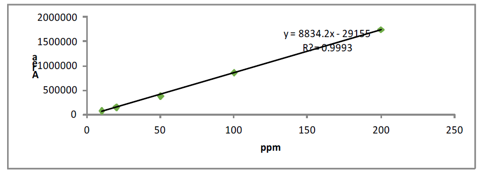 Calibration curves of group 1