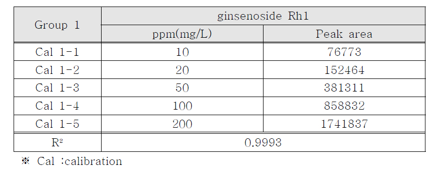 Calibration curves dator of group 1