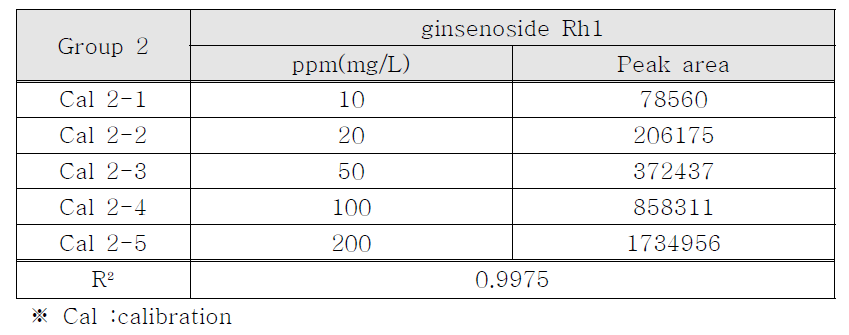 Calibration curves dator of group 2