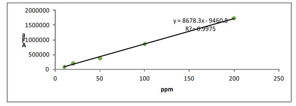 Calibration curves of group 2