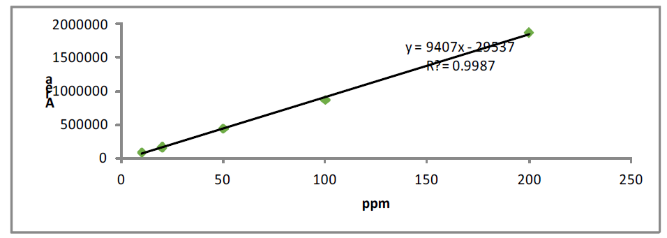 Calibration curves of group 3