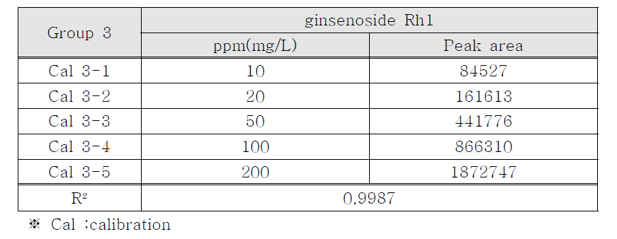 Calibration curves dator of group 3