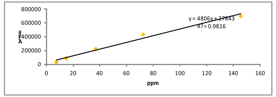 Calibration curves of group 1