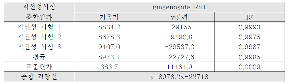 Calibration curves dator of ginsenoside Rh1