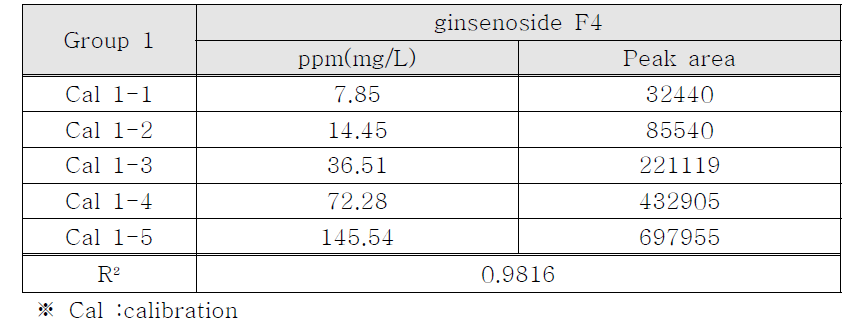 Calibration curves dator of group 1