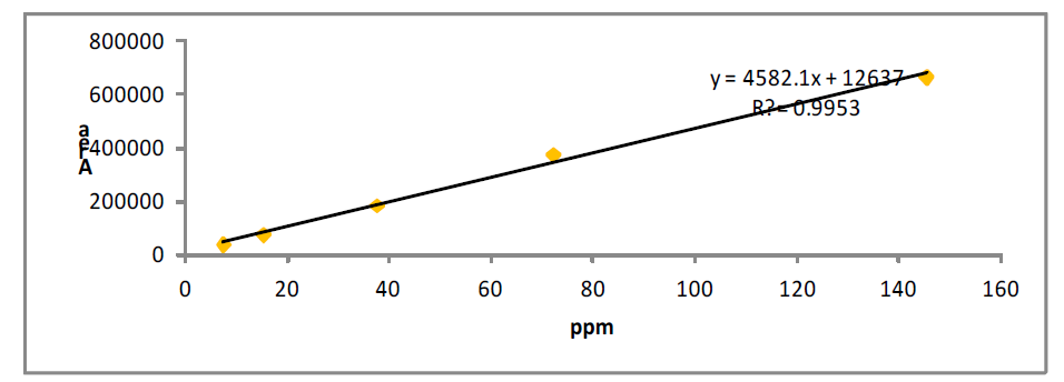 Calibration curves of group 2